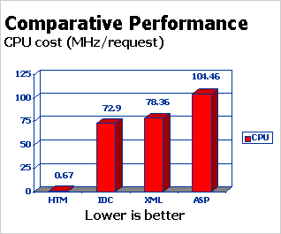 Comparative Performance CPU Cost