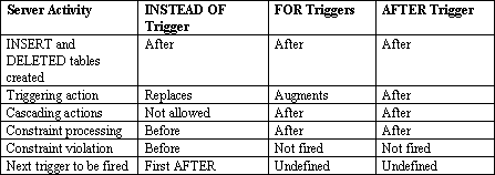 Table 1: Trigger Firing Behavior